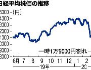 日経平均株価 700円超下落